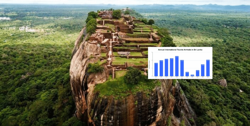 India Leads Sri Lanka Tourist Arrivals in July 2025 With 18.5% Share
